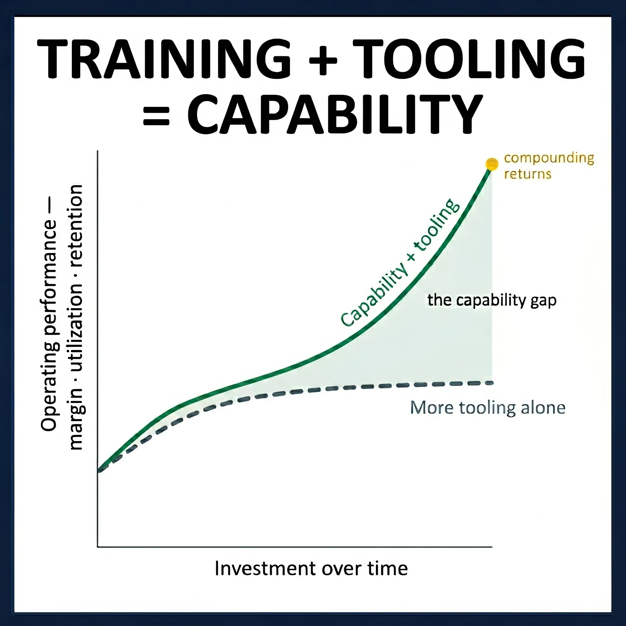 Training + Tooling = Capability. A line chart showing that adding tooling alone plateaus, while capability plus tooling compounds operating performance over time.