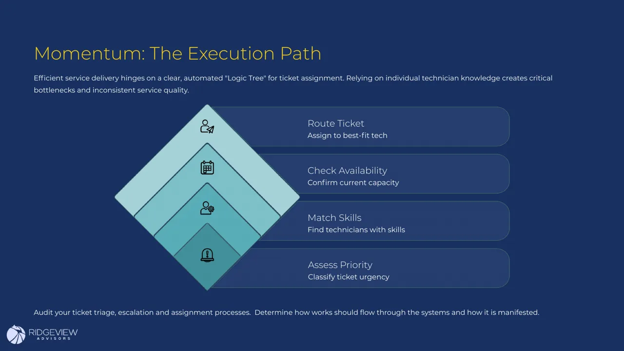 Slide 9 of 22: The Evergreen Service Desk (ITX Los Angeles)